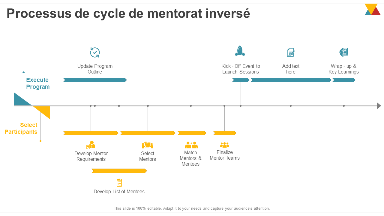 Processus de cycle de mentorat inversé 