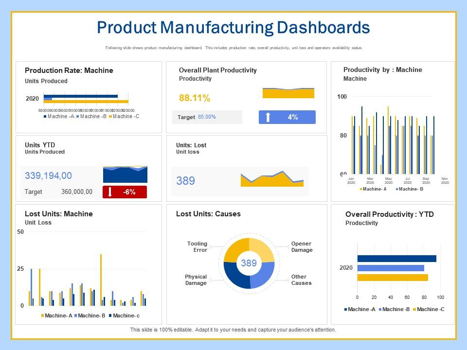 Product Manufacturing Dashboards PPT Design