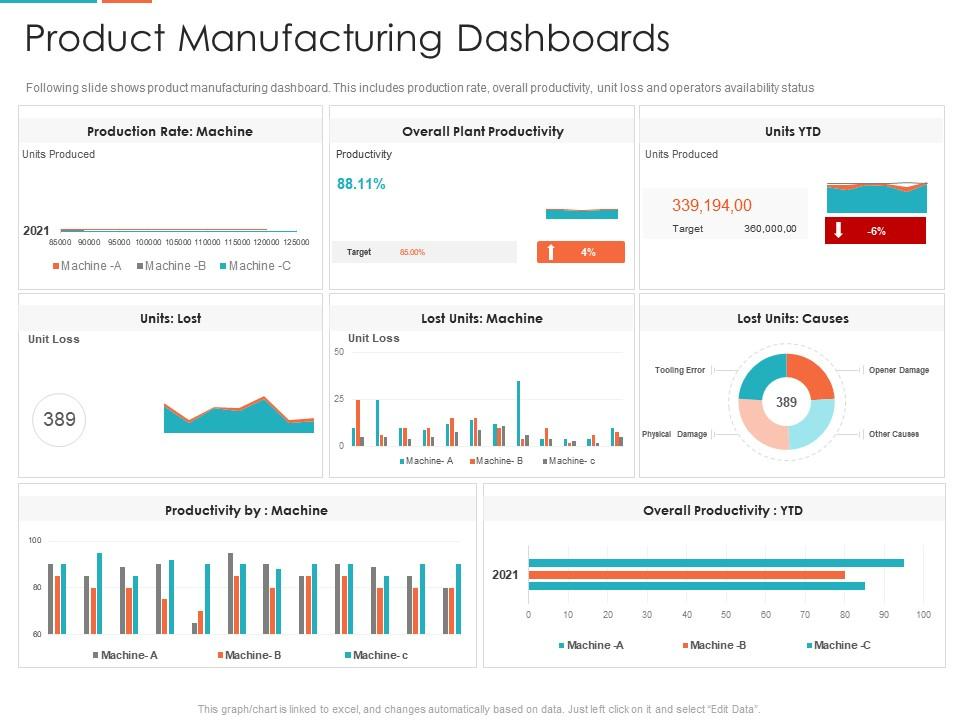 Product Manufacturing Dashboards PPT Layout