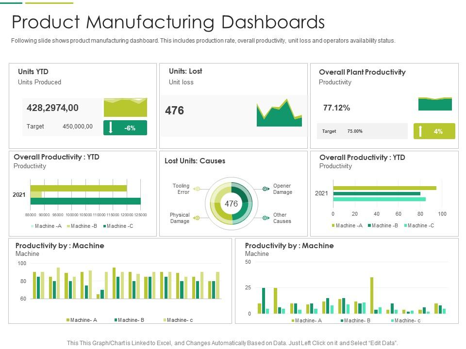 Product Manufacturing Dashboards PPT Slide