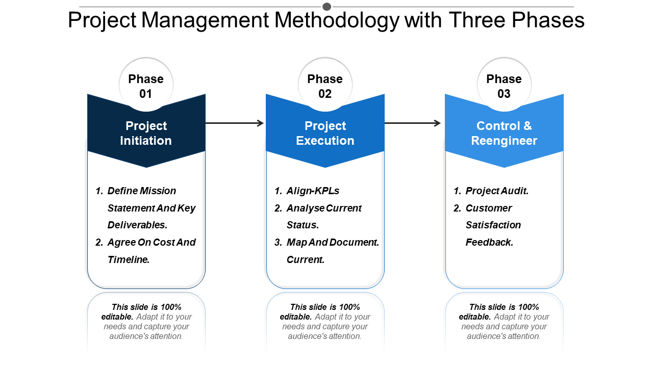 Project Management Methodology with Three Phases