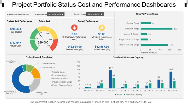 Project Portfolio Status Cost and Performance Dashboards PPT Template