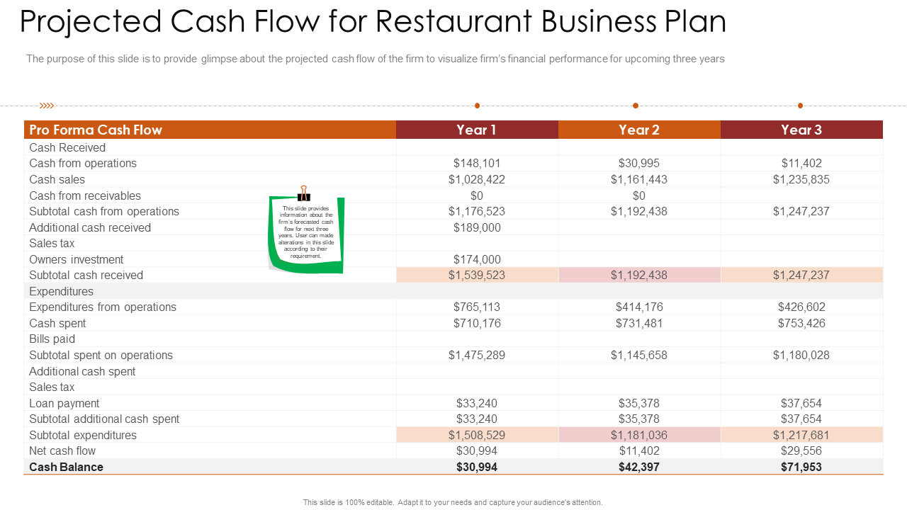 Projected Cash Flow for Restaurant Business Plan PPT Grid