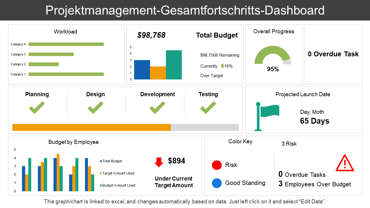 Projektmanagement-Gesamtfortschritts-Dashboard 
