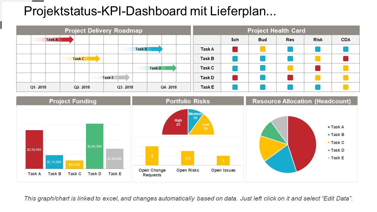 Projektstatus-KPI-Dashboard mit Lieferplan... 