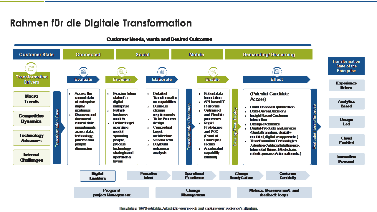 Rahmen für die digitale Transformation 