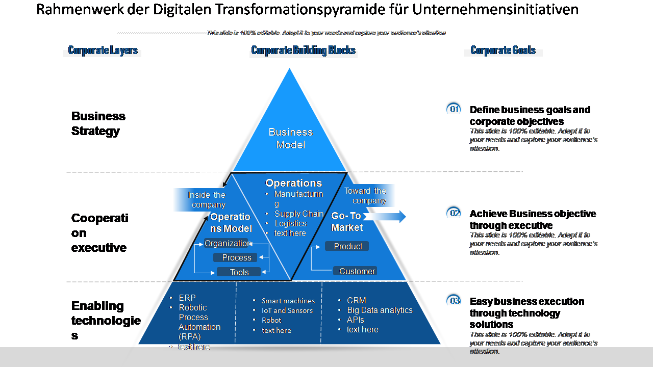 Rahmenwerk der digitalen Transformationspyramide für Unternehmensinitiativen 
