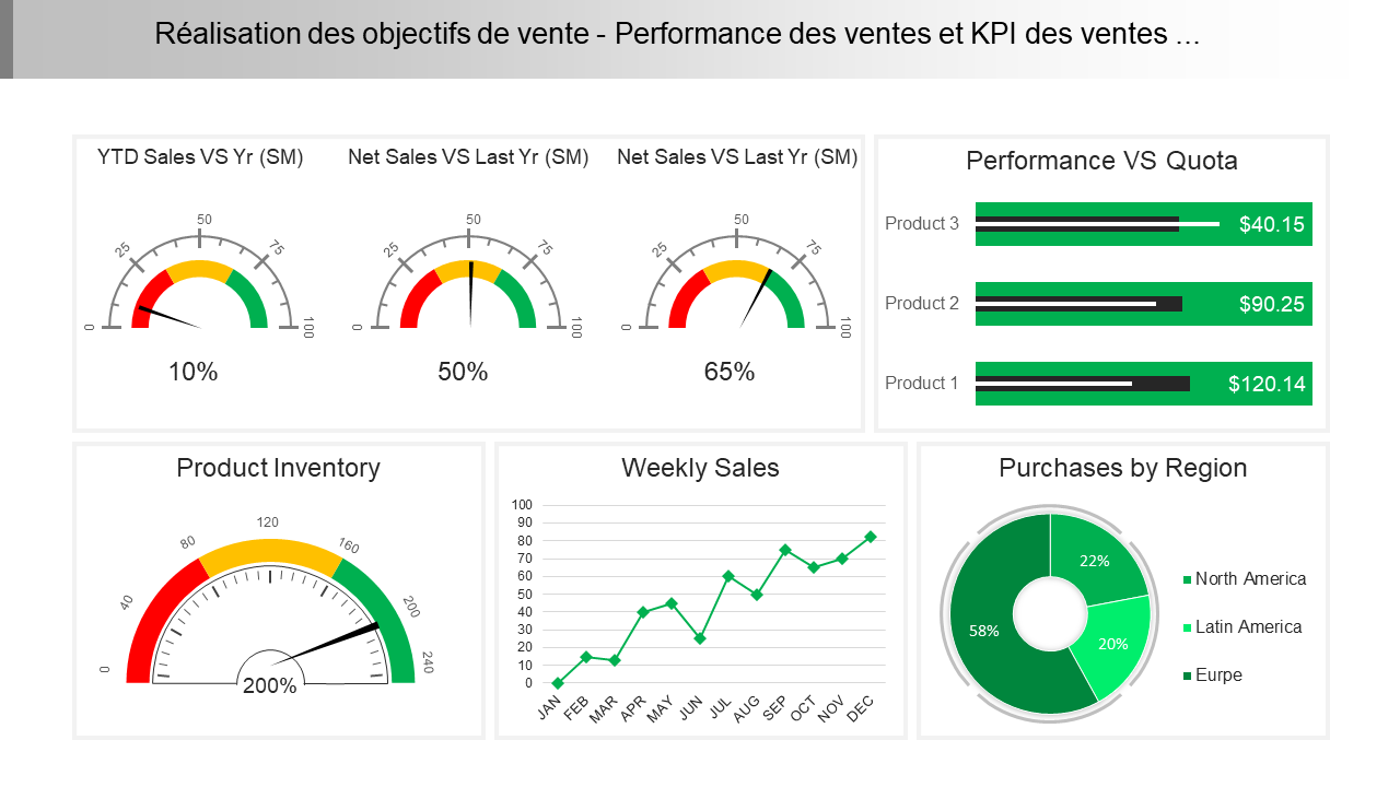 Réalisation des objectifs de vente - Performance des ventes et KPI des ventes ... 