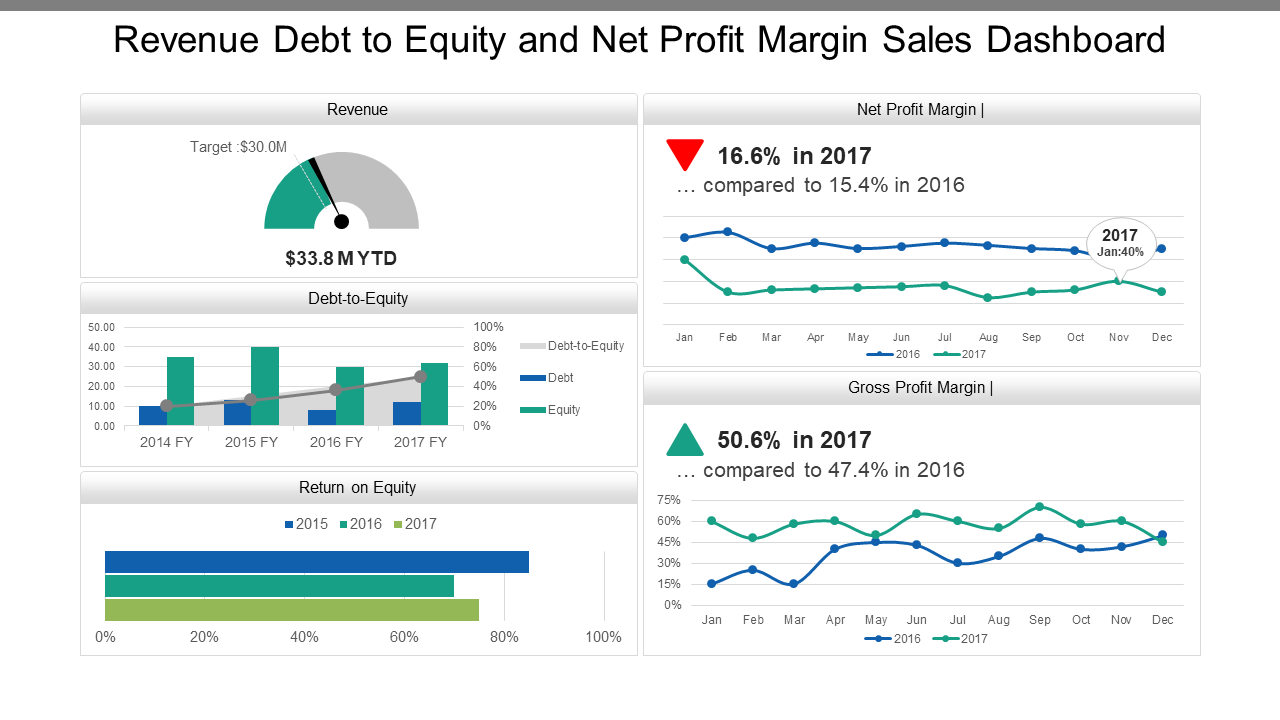 Revenue Debt to Equity and Net Profit Margin Sales Dashboard