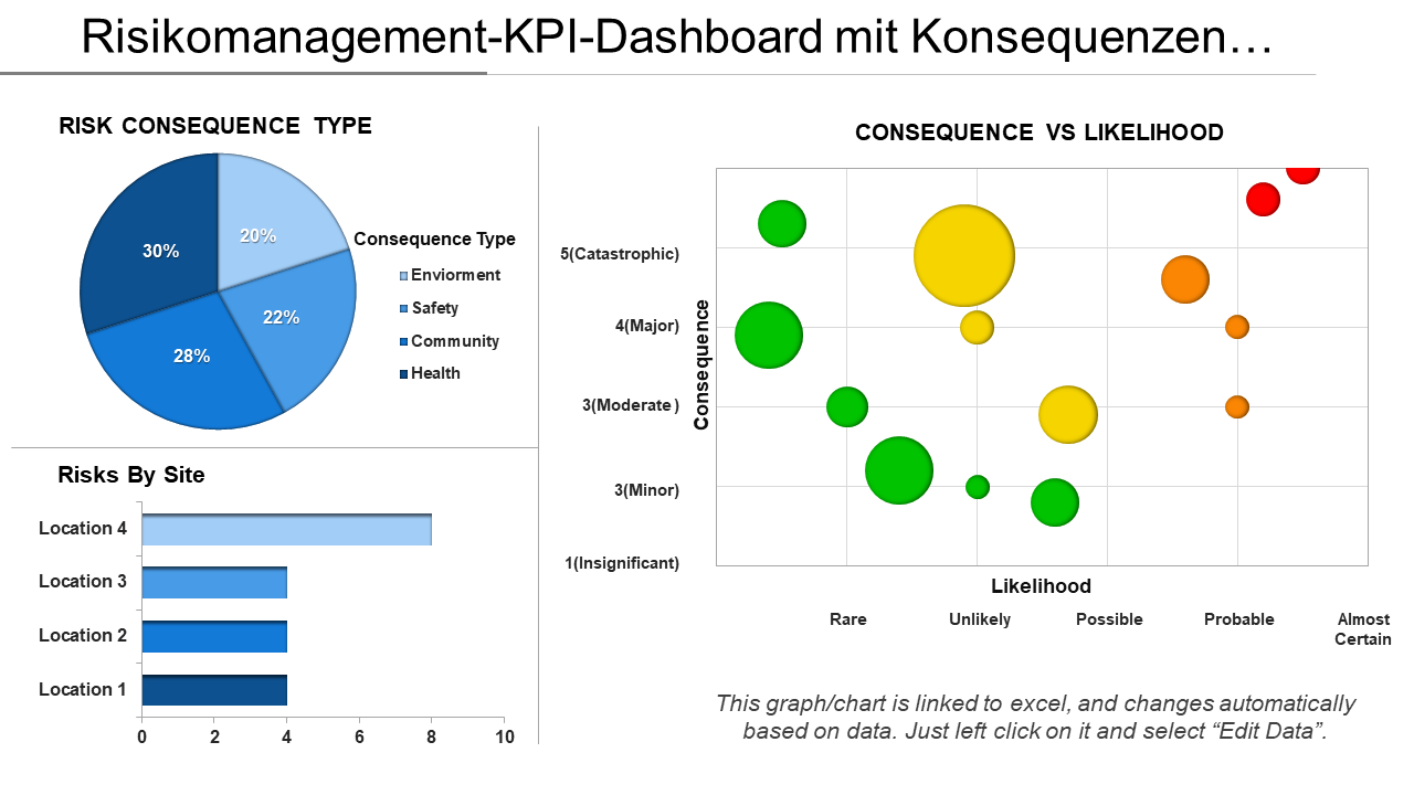 Risikomanagement-KPI-Dashboard mit Konsequenzen… 