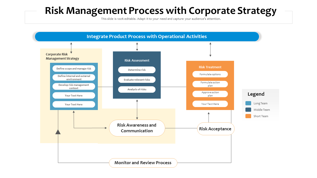 Risk Management Process with Corporate Strategy