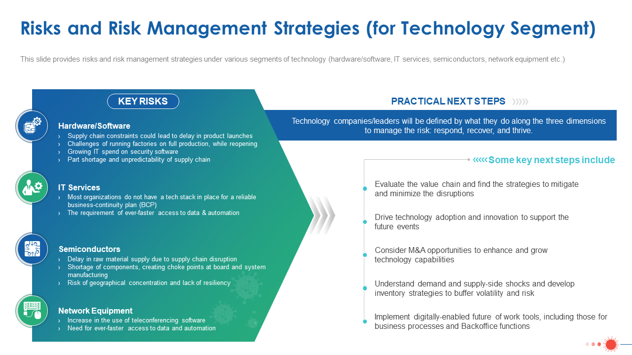 Risks and Risk Management Strategies (for Technology Segment)