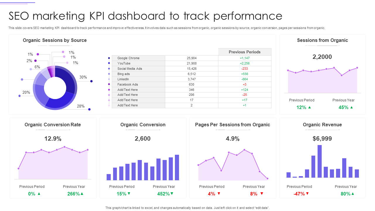 SEO marketing KPI dashboard to track performance