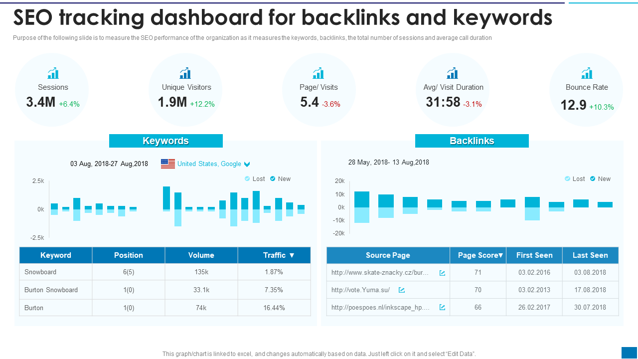 SEO tracking dashboard for backlinks and keywords