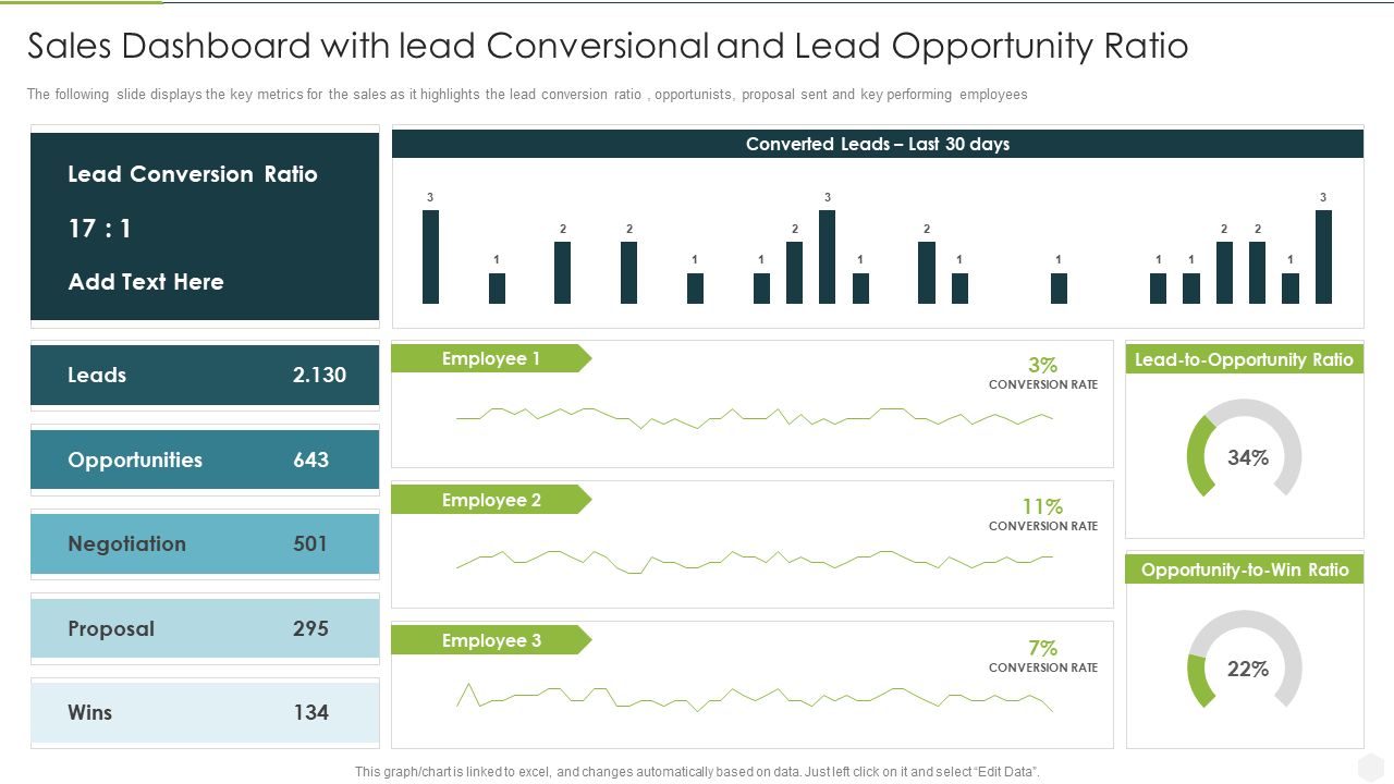 Sales Dashboard with lead Conversional and Lead Opportunity Ratio