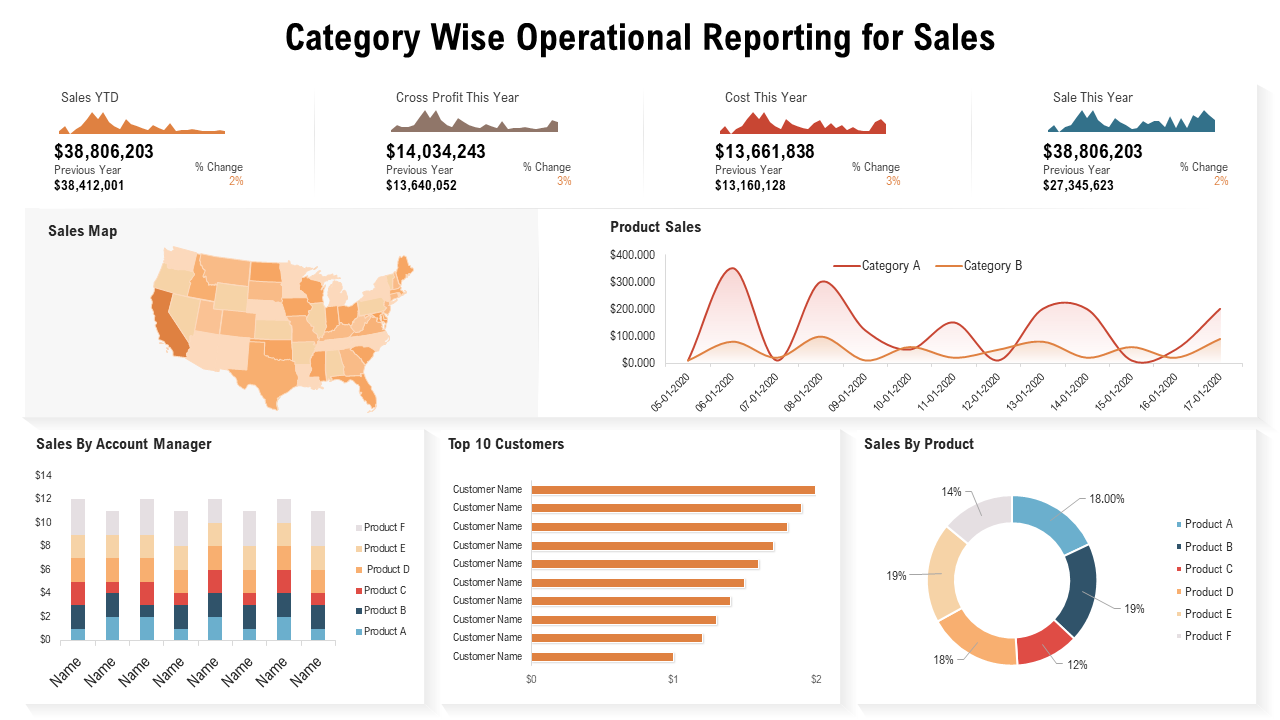 Sales Operational Report PPT Presentation Template