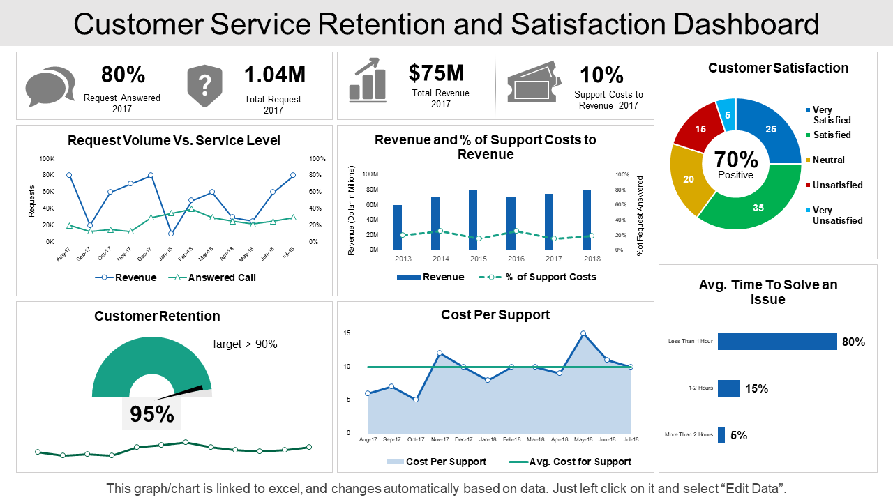 Service Dashboard Template for Customer Retention And Satisfaction