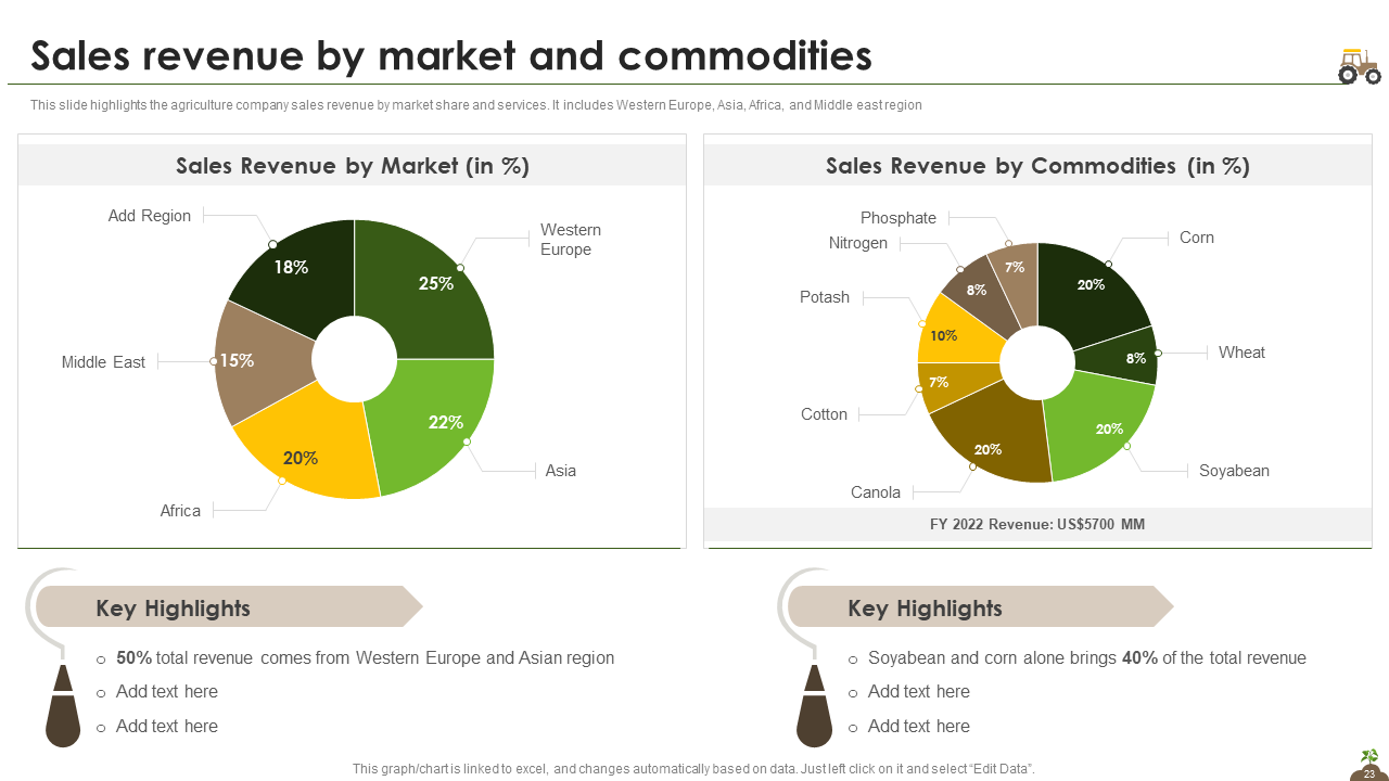Sales Revenue by Market and Commodities