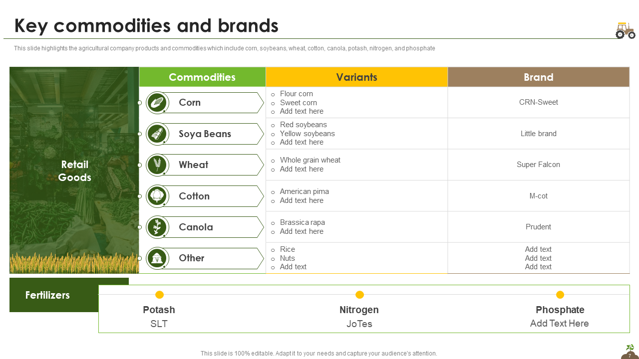 Key Commodities and Brands 