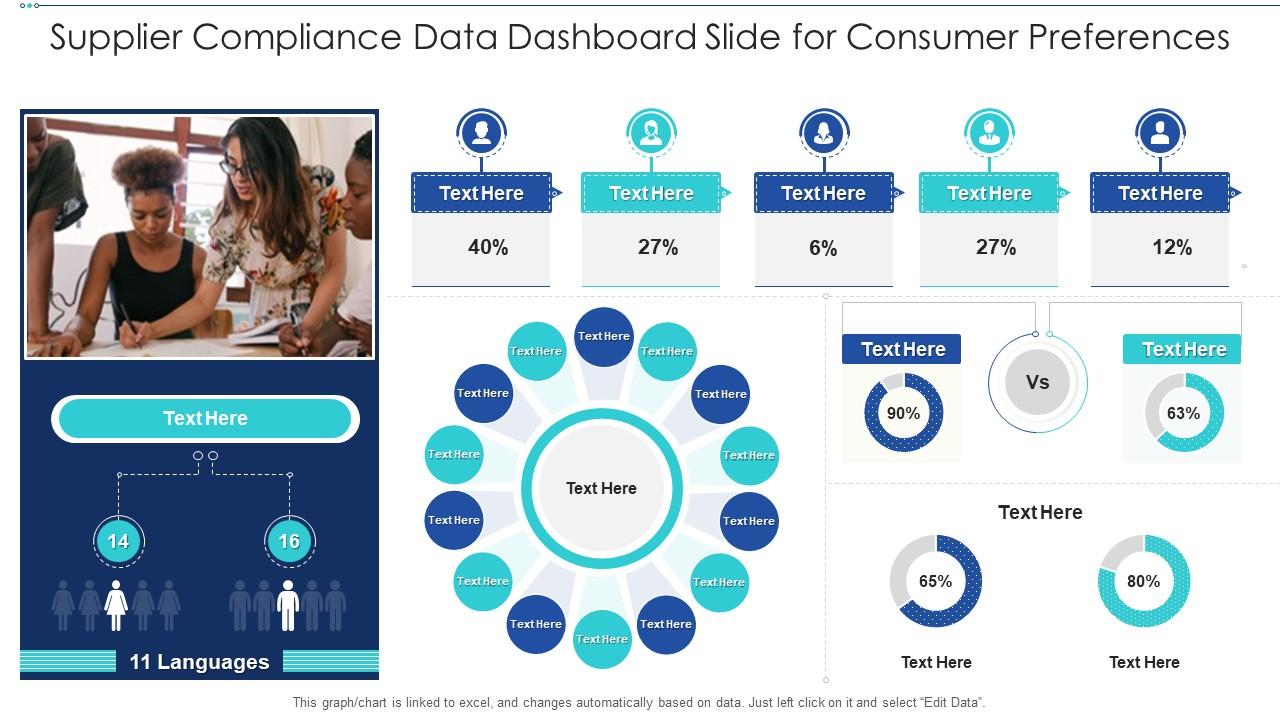 Supplier Compliance Data Dashboard Slide for Consumer Preferences