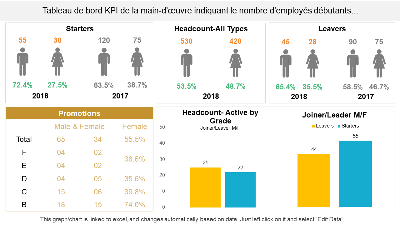 Tableau de bord KPI de la main-d'œuvre indiquant le nombre d'employés débutants... 