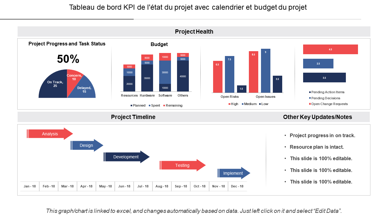 Tableau de bord KPI de l'état du projet avec calendrier et budget du projet 