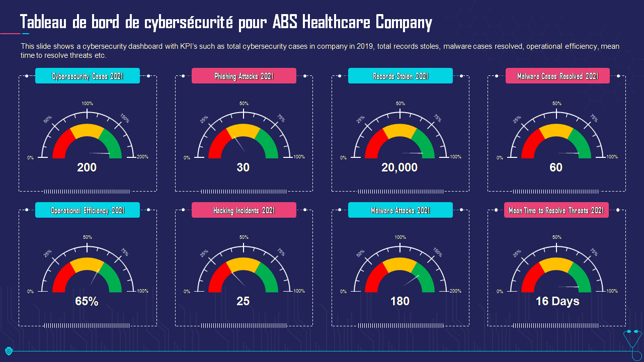 Tableau de bord de cybers&eacute;curit&eacute; pour ABS Healthcare Company 