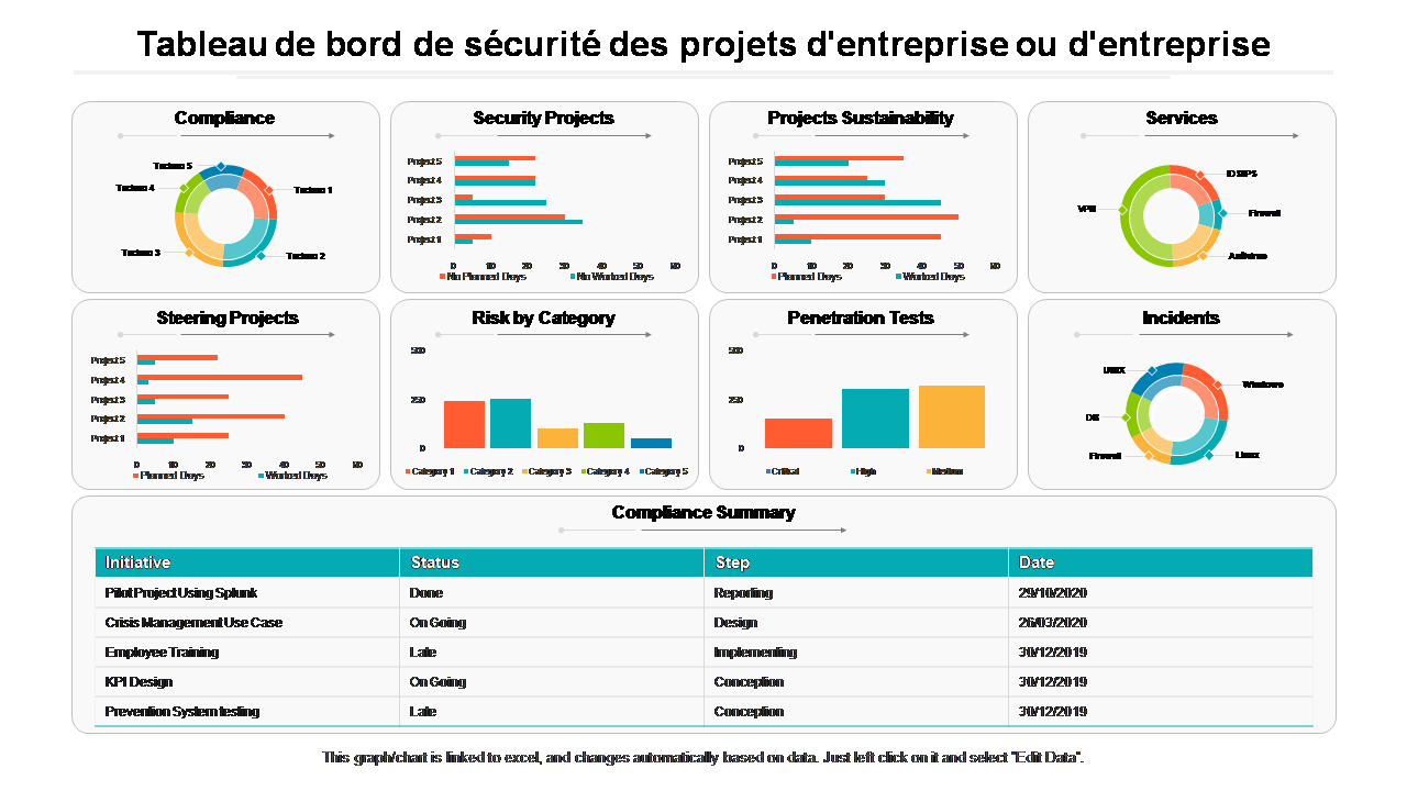 Tableau de bord de s&eacute;curit&eacute; des projets d'entreprise ou d'entreprise