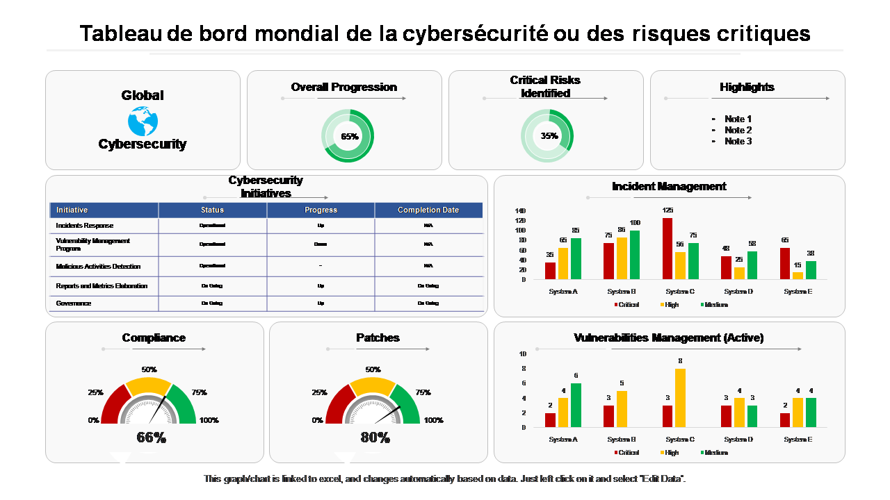 Tableau de bord mondial de la cybers&eacute;curit&eacute; ou des risques critiques 