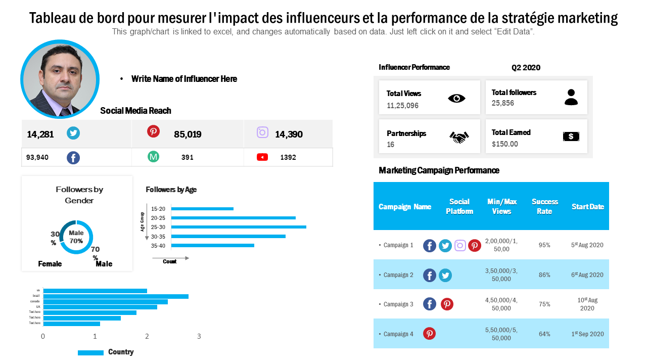 Tableau de bord pour mesurer l'impact des influenceurs et la performance de la stratégie marketing 