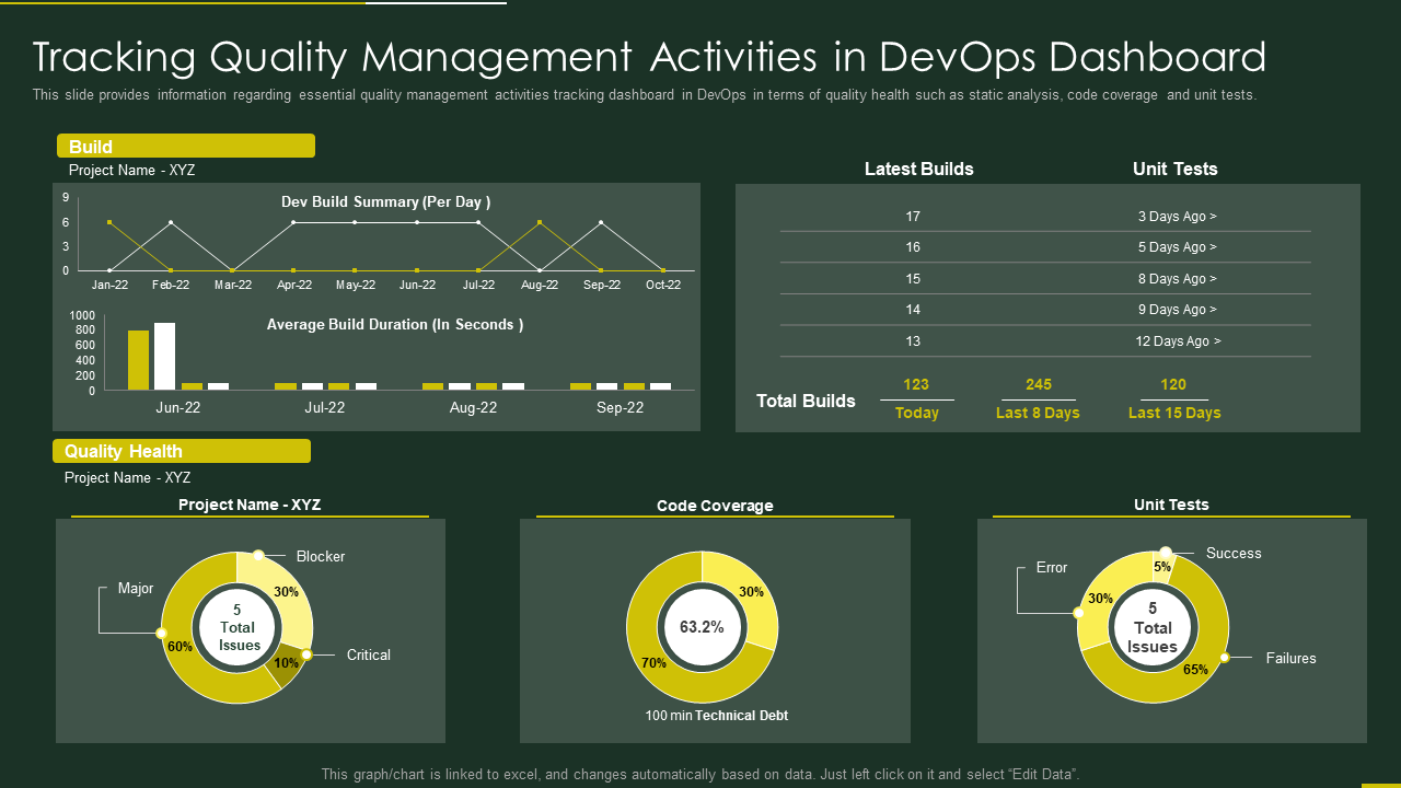Tracking Quality Management Activities in DevOps Dashboard