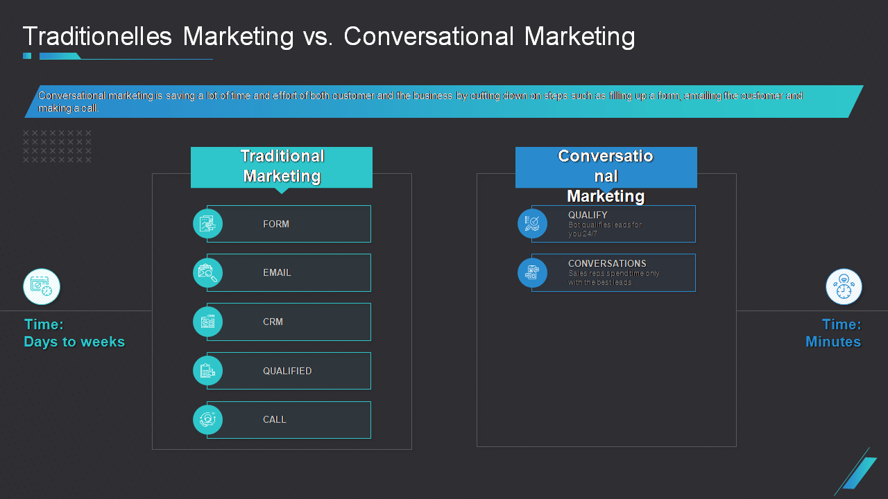 Traditionelles Marketing vs. Conversational Marketing 