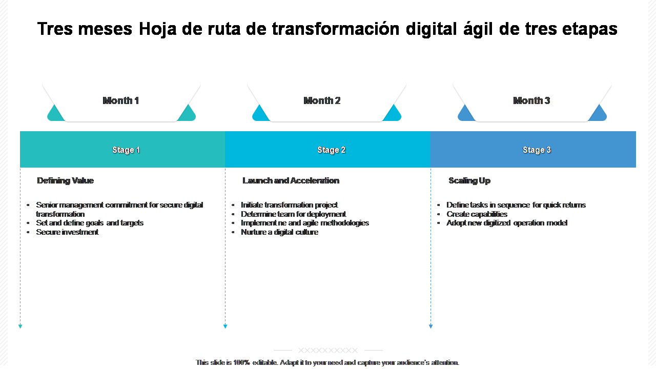 Tres meses Hoja de ruta de transformación digital ágil de tres etapas 