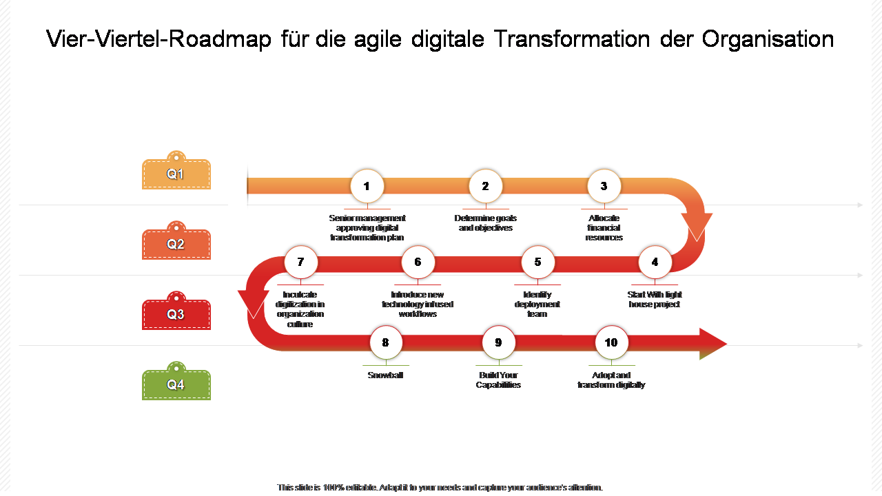 Vier-Viertel-Roadmap für die agile digitale Transformation der Organisation 