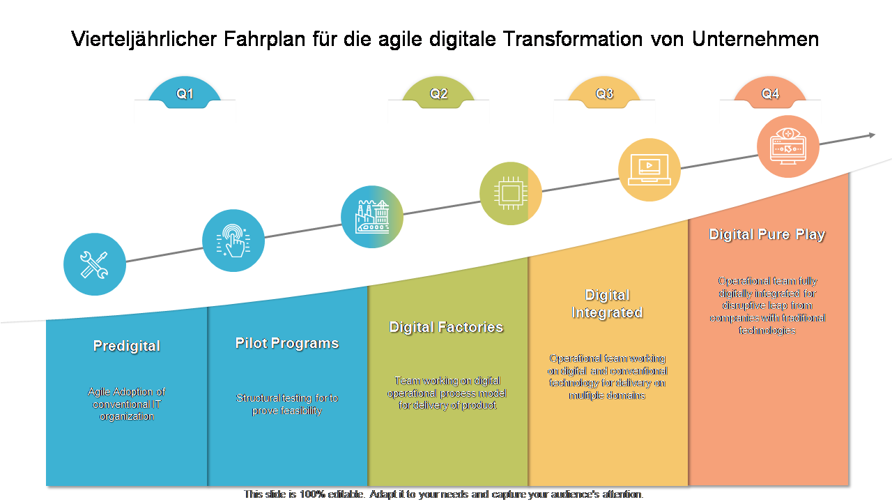 Vierteljährlicher Fahrplan für die agile digitale Transformation von Unternehmen 