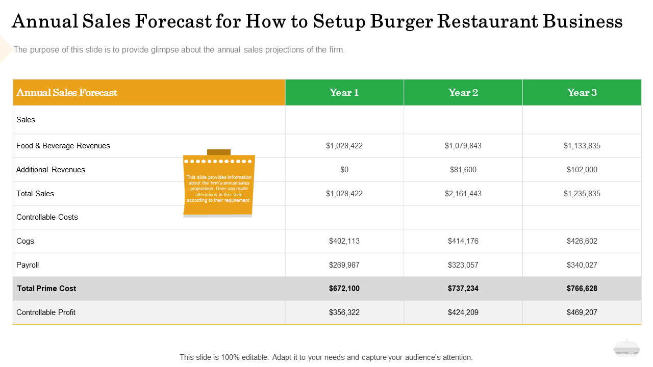 Weekly Sales Projections for Burger Restaurant Business Setup