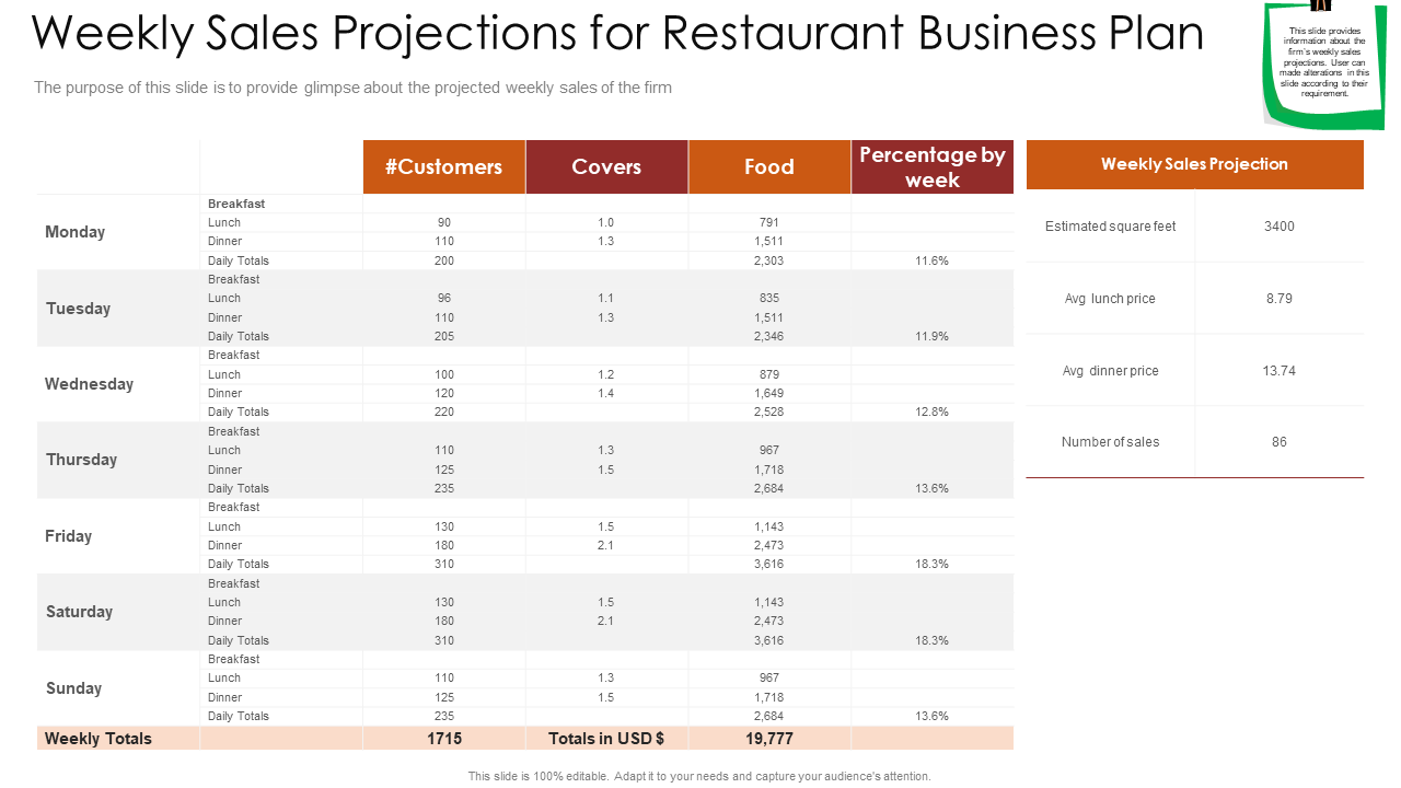 restaurant business plan sales forecast