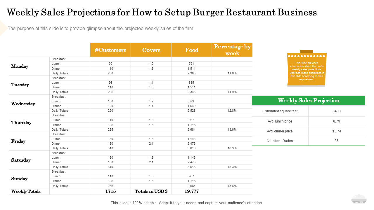 Weekly Sales Projections for Restaurant Business Plan PPT Slide