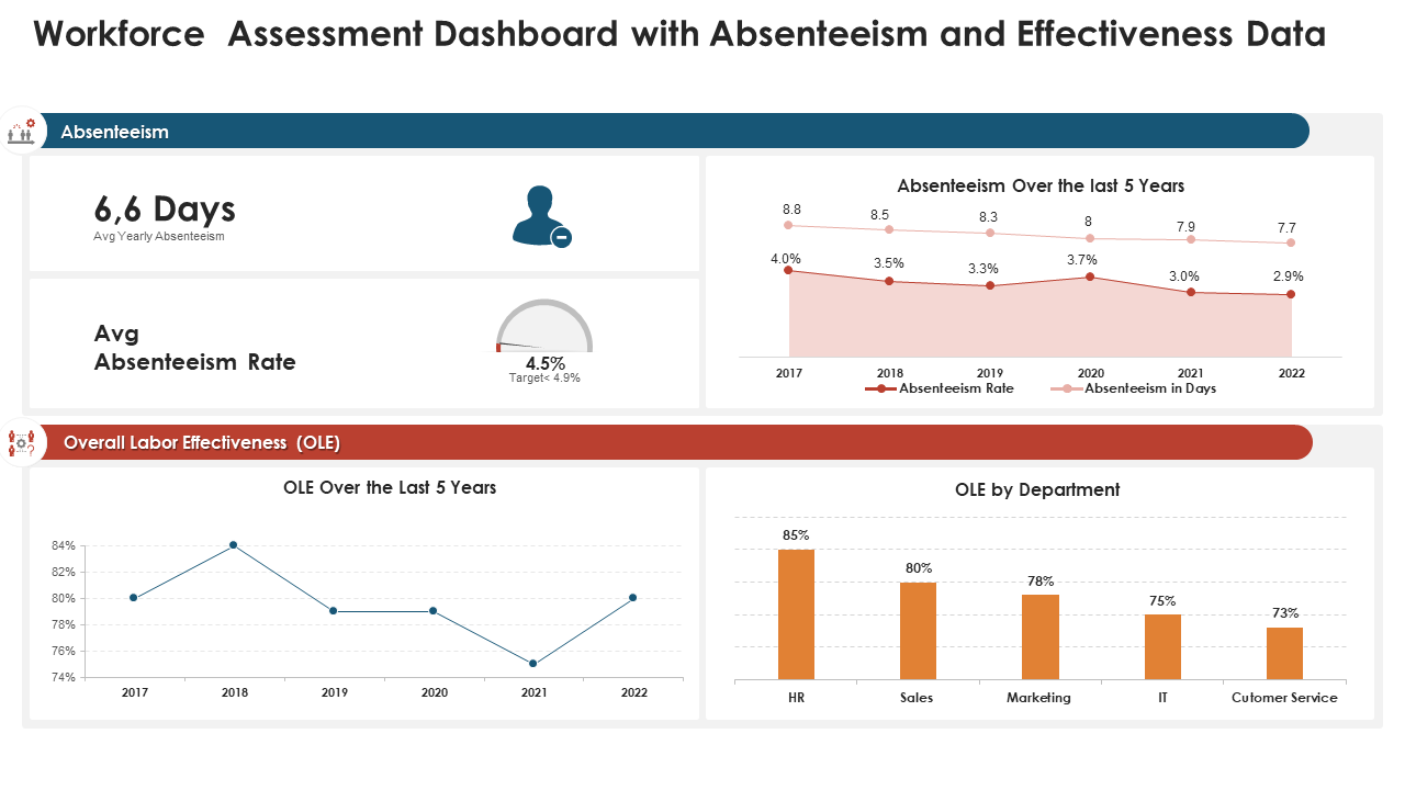 Workforce Assessment Dashboard with Absenteeism and Effectiveness Data