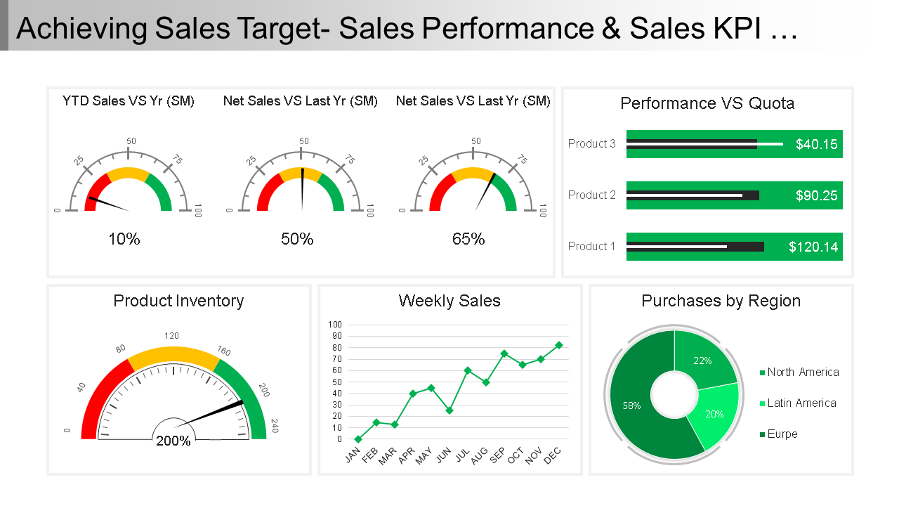 achieving sales target sales performance and sales kpi dashboard ppt icon wd 