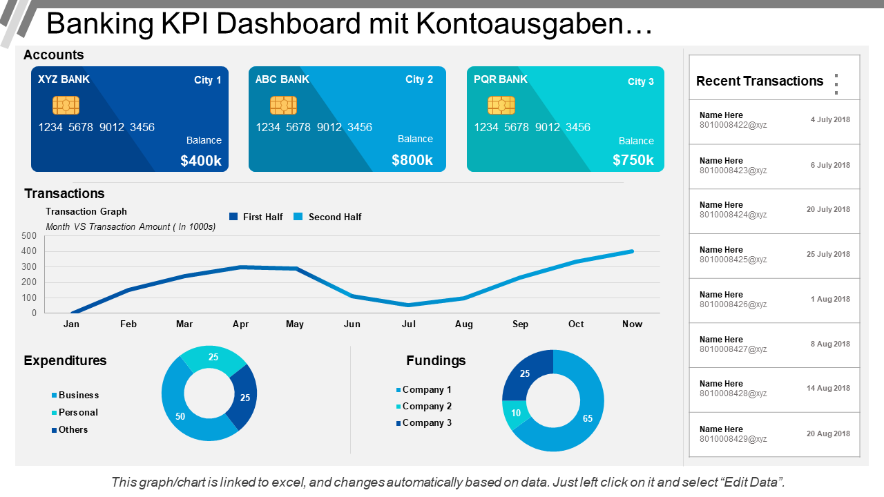 Banken-KPI-Dashboard mit Kontenausgabenfinanzierung wd