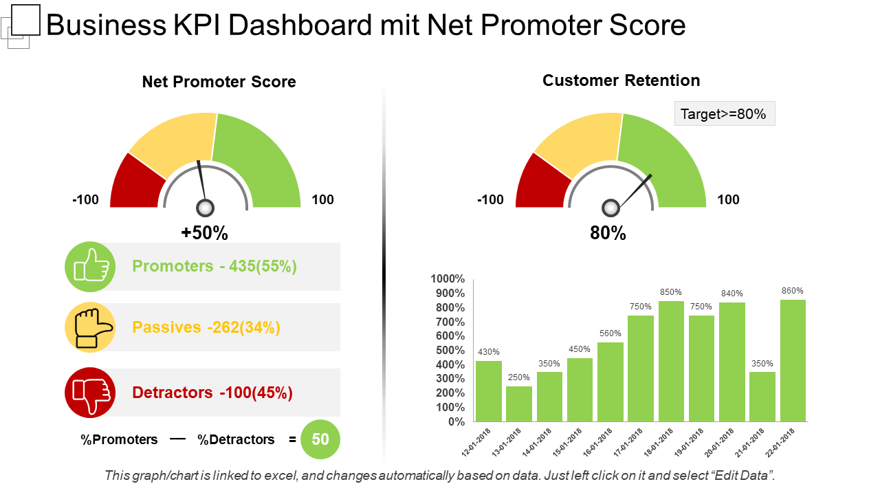 Geschäfts-KPI-Dashboard mit Net Promoter Score wd