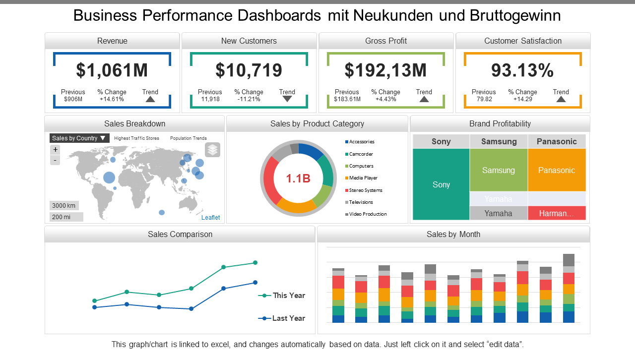 Business Performance Dashboards mit Neukunden und Bruttogewinn wd