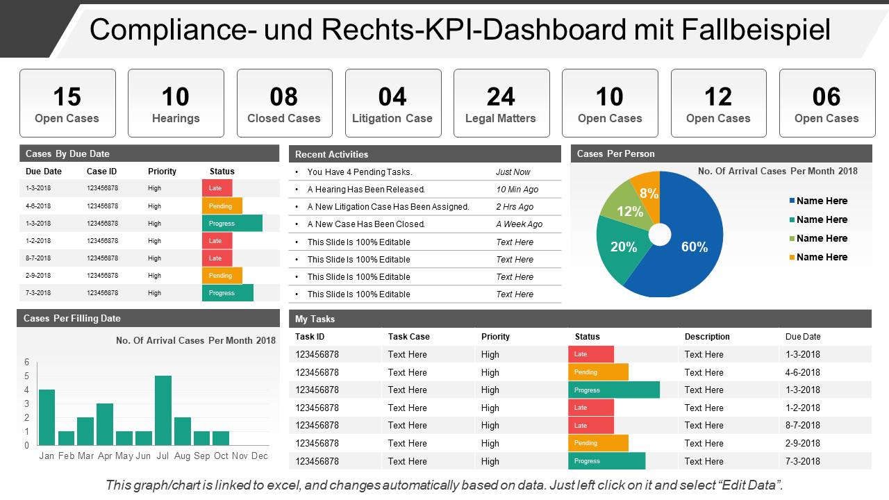 Compliance- und Rechts-KPI-Dashboard, das Fälle nach Fälligkeitsdatum anzeigt wd
