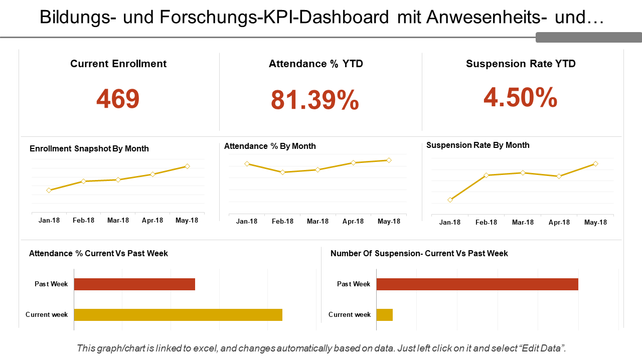 Bildungs- und Forschungs-KPI-Dashboard mit Anwesenheits- und Suspendierungsrate wd
