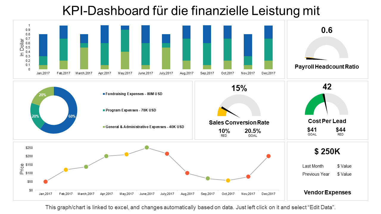 KPI-Dashboard für die finanzielle Leistung, das das Verhältnis der Personalkosten pro Lead zeigt wd