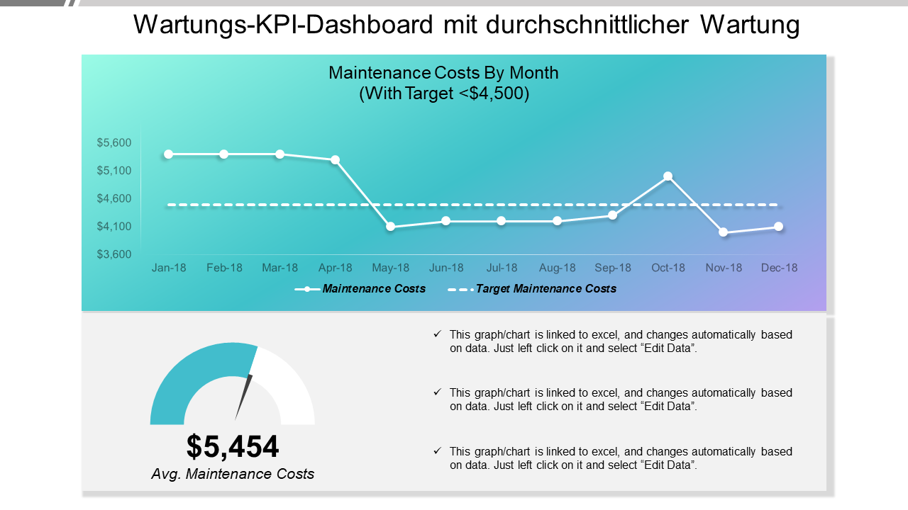 Wartungs-KPI-Dashboard mit durchschnittlichen Wartungskosten wd