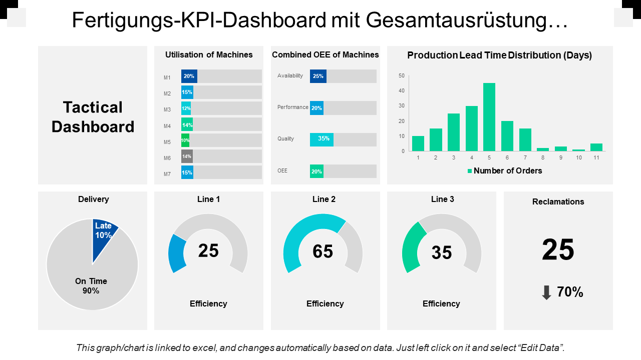 Fertigungs-KPI-Dashboard, das die Gesamtanlageneffektivität zeigt wd