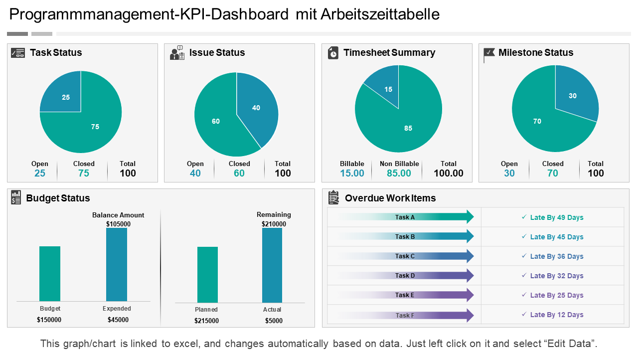 Programmverwaltungs-KPI-Dashboard mit Arbeitszeittabellenzusammenfassung wd