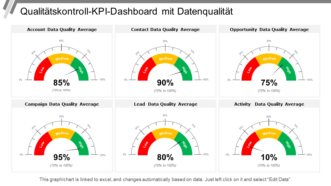 Qualitätskontroll-KPI-Dashboard mit Datenqualität wd